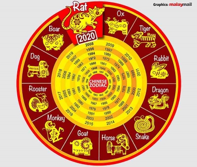 Luck Of The 12 Animal Zodiac Signs: Goat, Ox and Rooster To Be Luckiest  This Year